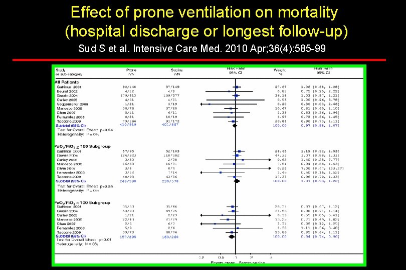 Effect of prone ventilation on mortality (hospital discharge or longest follow-up) Sud S et