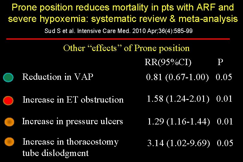 Prone position reduces mortality in pts with ARF and severe hypoxemia: systematic review &