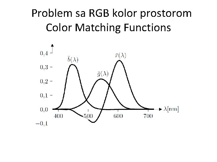 Problem sa RGB kolor prostorom Color Matching Functions 
