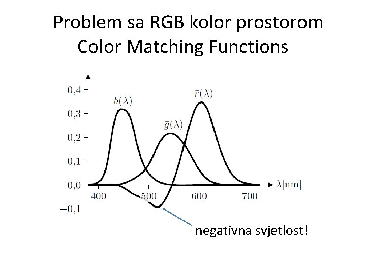 Problem sa RGB kolor prostorom Color Matching Functions negativna svjetlost! 