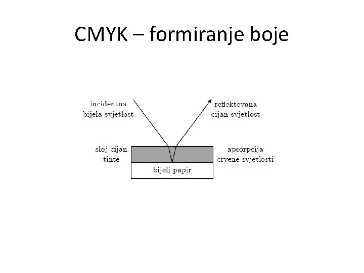 CMYK – formiranje boje 