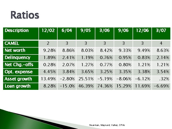 Ratios Description CAMEL 12/02 6/04 9/05 3/06 9/06 12/06 3/07 2 3 3 3