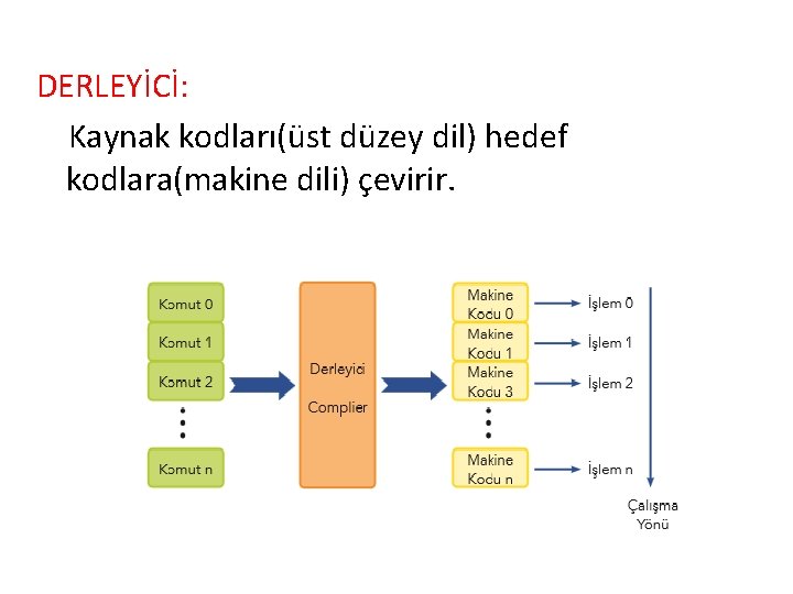 DERLEYİCİ: Kaynak kodları(üst düzey dil) hedef kodlara(makine dili) çevirir. 