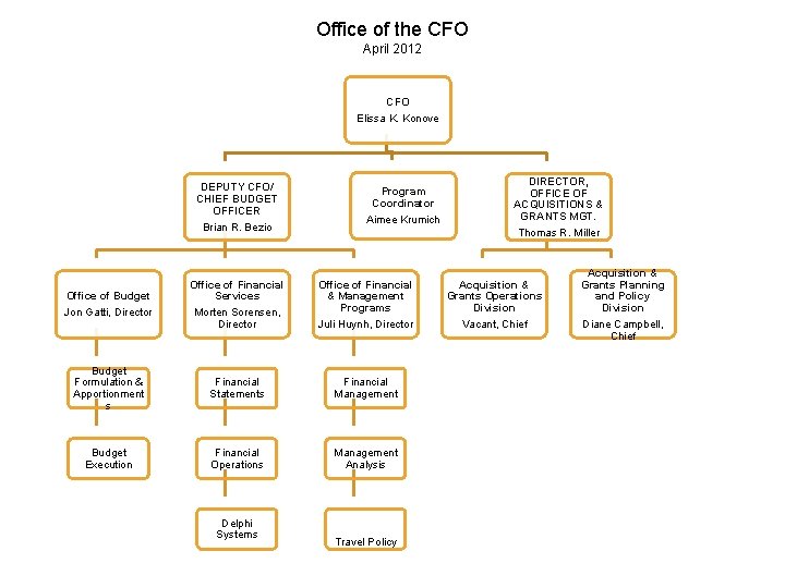 Office of the CFO April 2012 CFO Elissa K. Konove DEPUTY CFO/ CHIEF BUDGET
