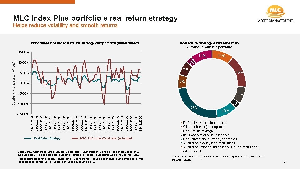 MLC Index Plus portfolio’s real return strategy Helps reduce volatility and smooth returns Performance