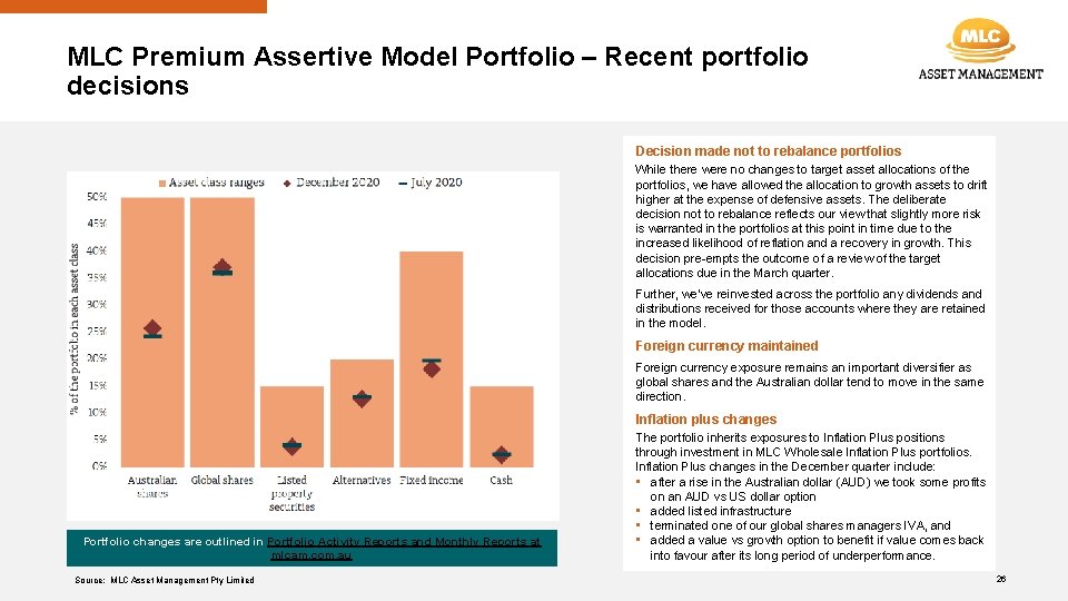 MLC Premium Assertive Model Portfolio – Recent portfolio decisions Decision made not to rebalance