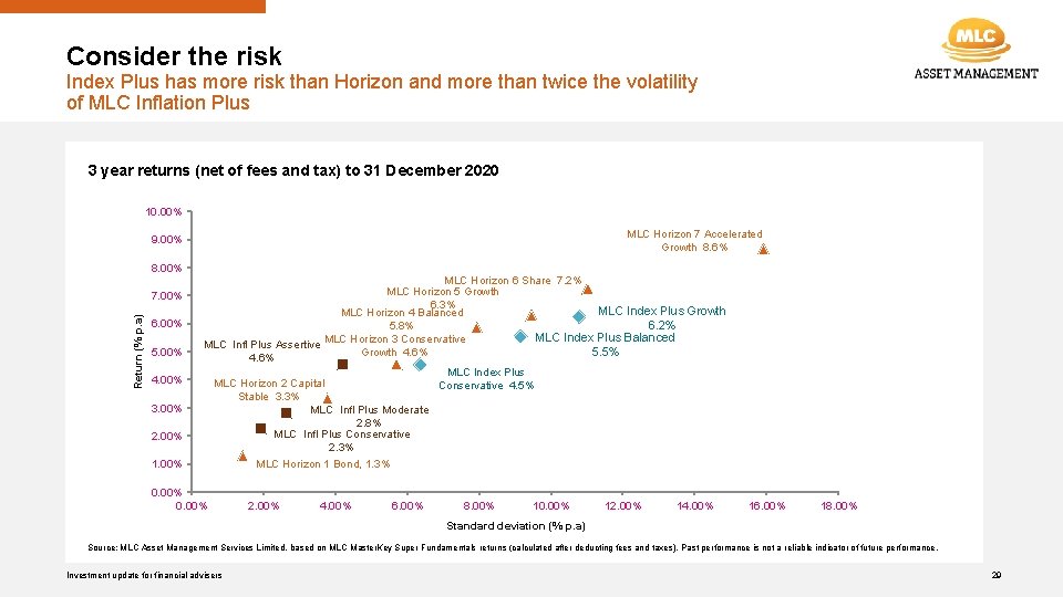 Consider the risk Index Plus has more risk than Horizon and more than twice