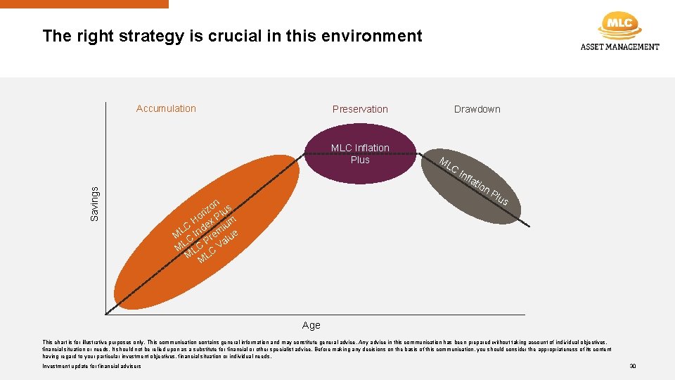 The right strategy is crucial in this environment Accumulation Preservation Savings MLC Inflation Plus