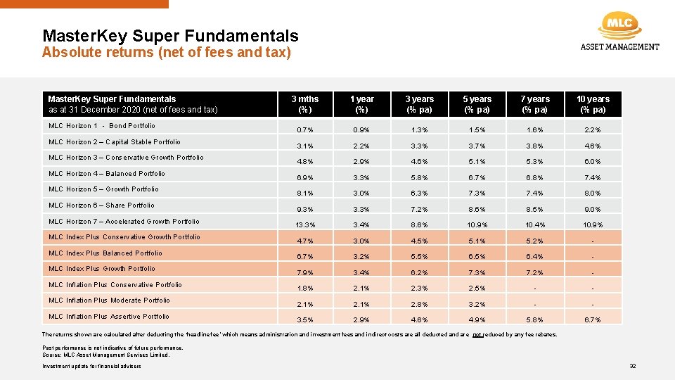 Master. Key Super Fundamentals Absolute returns (net of fees and tax) Master. Key Super