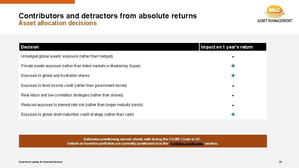 Contributors and detractors from absolute returns Asset allocation decisions Decision Impact on 1 year’s