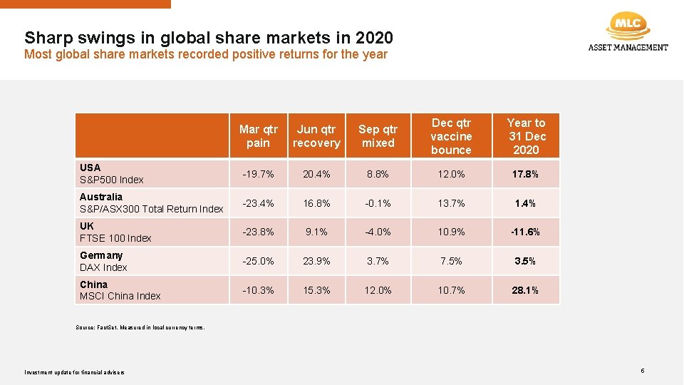 Sharp swings in global share markets in 2020 Most global share markets recorded positive
