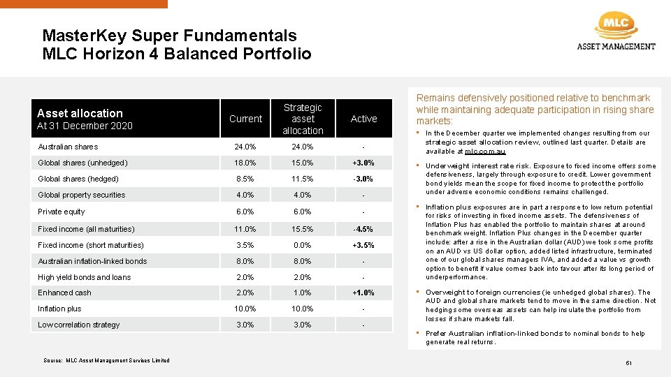 Master. Key Super Fundamentals MLC Horizon 4 Balanced Portfolio Asset allocation At 31 December