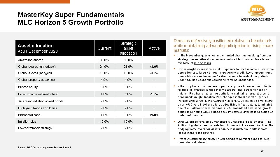 Master. Key Super Fundamentals MLC Horizon 5 Growth Portfolio Asset allocation At 31 December