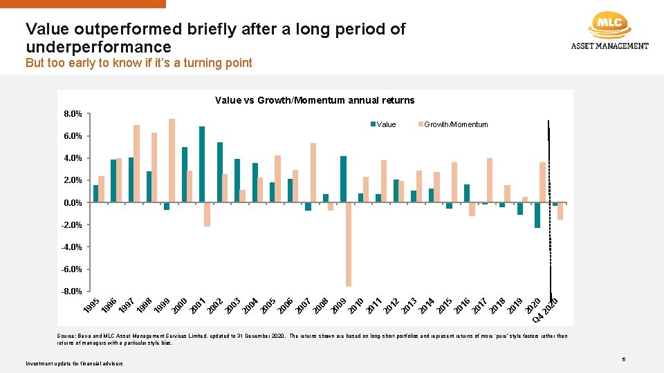 Value outperformed briefly after a long period of underperformance But too early to know