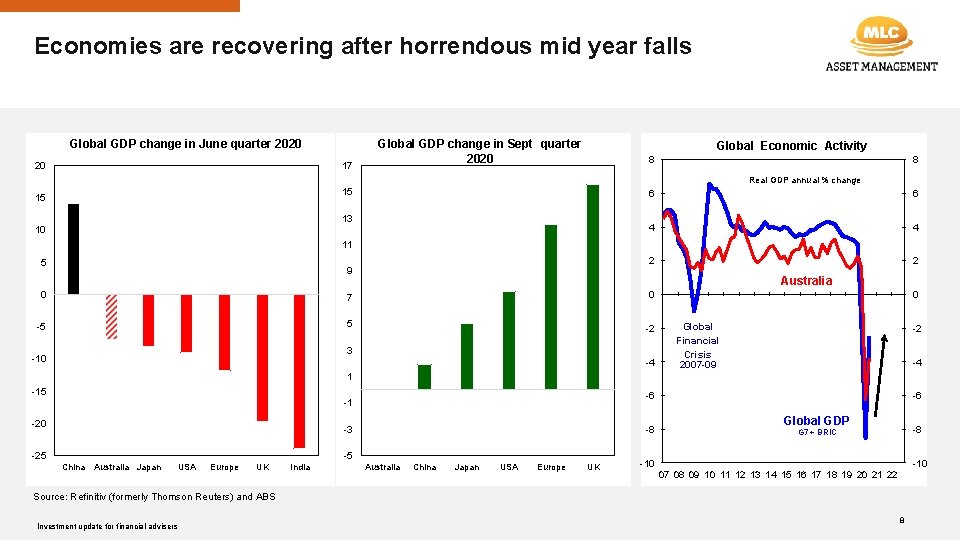 Economies are recovering after horrendous mid year falls Global GDP change in June quarter