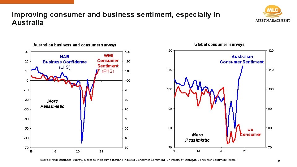 Improving consumer and business sentiment, especially in Australia Global consumer surveys Australian business and