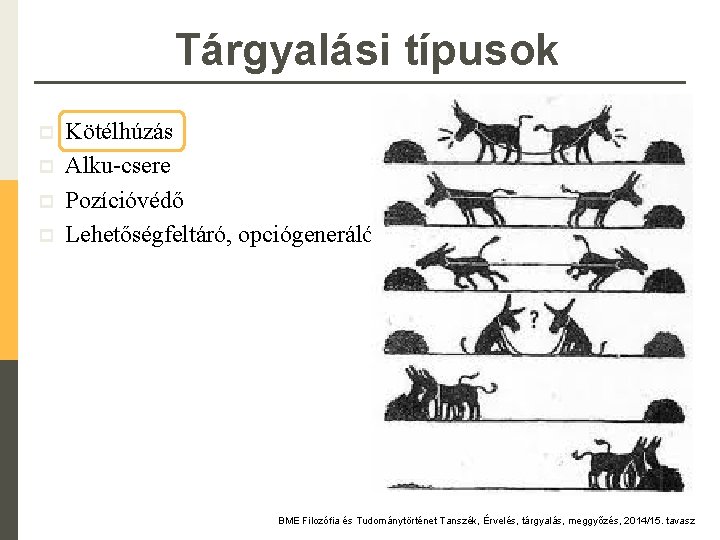 Tárgyalási típusok p p Kötélhúzás Alku-csere Pozícióvédő Lehetőségfeltáró, opciógeneráló BME Filozófia és Tudománytörténet Tanszék,