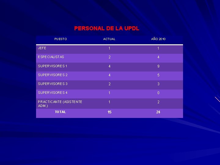 PERSONAL DE LA UPDL PUESTO ACTUAL AÑO 2010 JEFE 1 1 ESPECIALISTAS 2 4