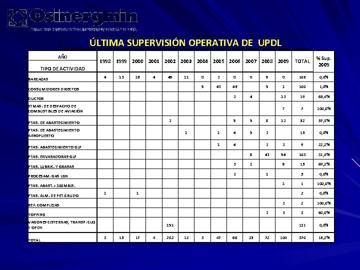 ÚLTIMA SUPERVISIÓN OPERATIVA DE UPDL AÑO 1998 1999 2000 2001 2002 2003 2004 2005