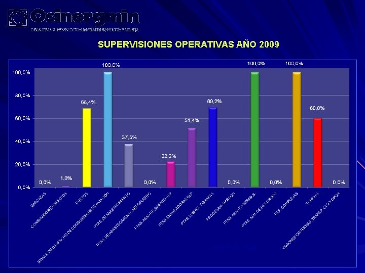 SUPERVISIONES OPERATIVAS AÑO 2009 