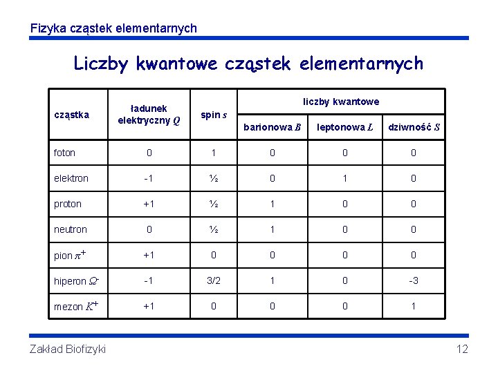Fizyka cząstek elementarnych Liczby kwantowe cząstek elementarnych liczby kwantowe ładunek elektryczny Q spin s Fizyka cząstek elementarnych Liczby kwantowe cząstek elementarnych liczby kwantowe ładunek elektryczny Q spin s