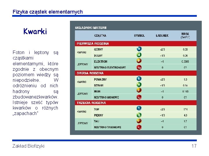 Fizyka cząstek elementarnych Kwarki Foton i leptony są cząstkami elementarnymi, które zgodnie z obecnym