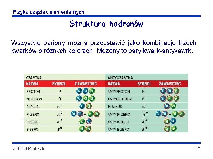 Fizyka cząstek elementarnych Struktura hadronów Wszystkie bariony można przedstawić jako kombinacje trzech kwarków o