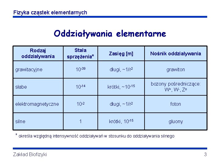 Fizyka cząstek elementarnych Oddziaływania elementarne Stała sprzężenia* Zasięg [m] Nośnik oddziaływania grawitacyjne 10 -39