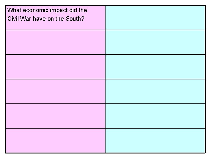 What economic impact did the Civil War have on the South? What economic impact did the Civil War have on the South?