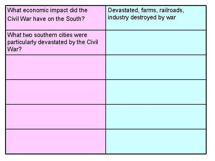What economic impact did the Civil War have on the South? What two southern What economic impact did the Civil War have on the South? What two southern