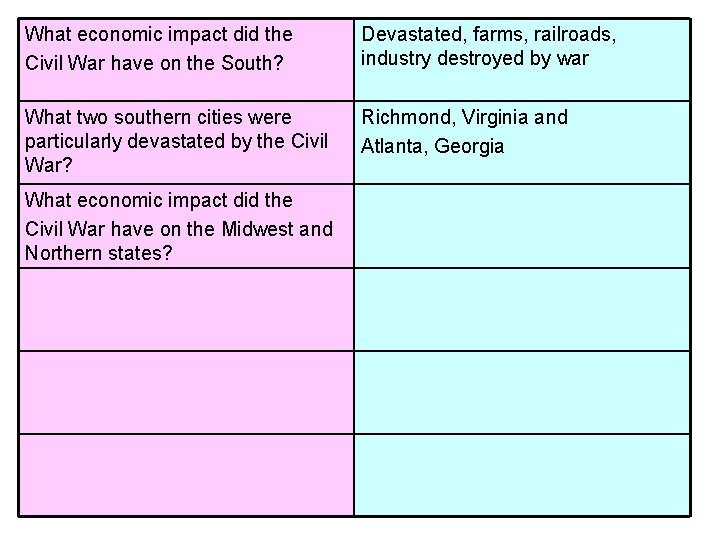 What economic impact did the Civil War have on the South? Devastated, farms, railroads, What economic impact did the Civil War have on the South? Devastated, farms, railroads,
