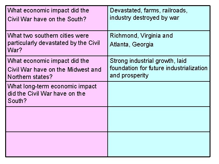 What economic impact did the Civil War have on the South? Devastated, farms, railroads, What economic impact did the Civil War have on the South? Devastated, farms, railroads,