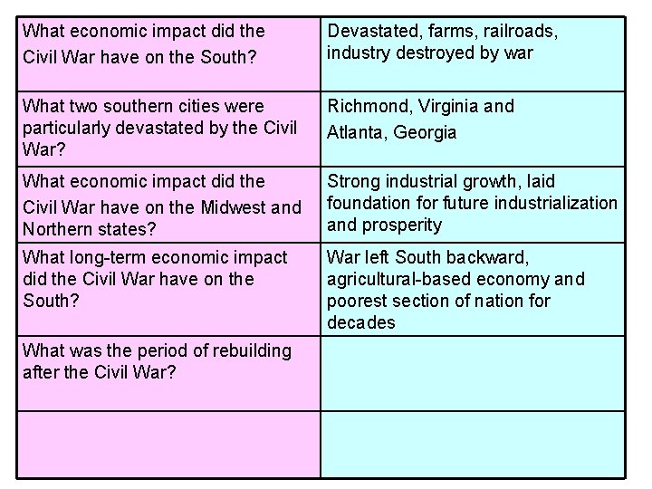 What economic impact did the Civil War have on the South? Devastated, farms, railroads, What economic impact did the Civil War have on the South? Devastated, farms, railroads,