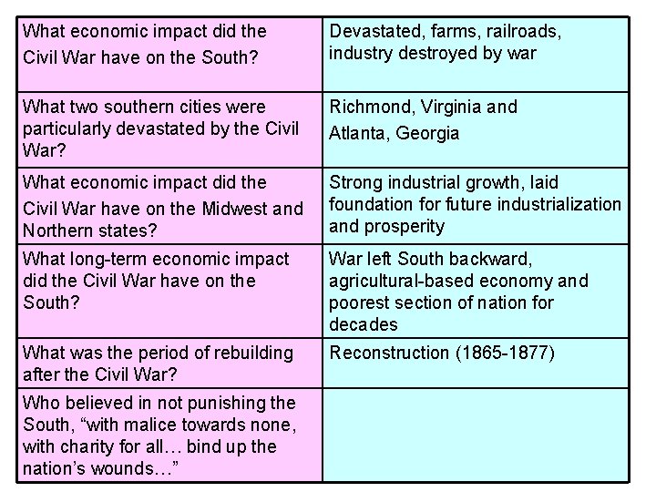 What economic impact did the Civil War have on the South? Devastated, farms, railroads, What economic impact did the Civil War have on the South? Devastated, farms, railroads,