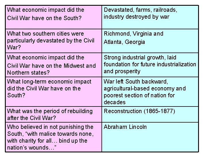 What economic impact did the Civil War have on the South? Devastated, farms, railroads, What economic impact did the Civil War have on the South? Devastated, farms, railroads,