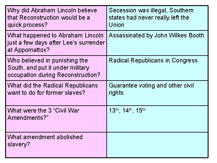 Why did Abraham Lincoln believe that Reconstruction would be a quick process? Secession was Why did Abraham Lincoln believe that Reconstruction would be a quick process? Secession was