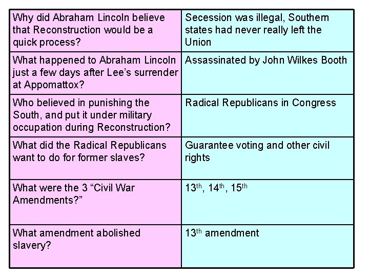 Why did Abraham Lincoln believe that Reconstruction would be a quick process? Secession was Why did Abraham Lincoln believe that Reconstruction would be a quick process? Secession was