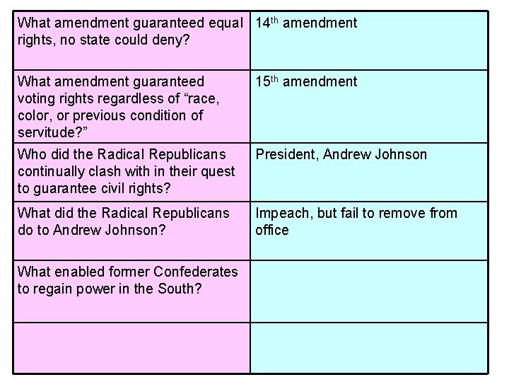 What amendment guaranteed equal 14 th amendment rights, no state could deny? What amendment What amendment guaranteed equal 14 th amendment rights, no state could deny? What amendment