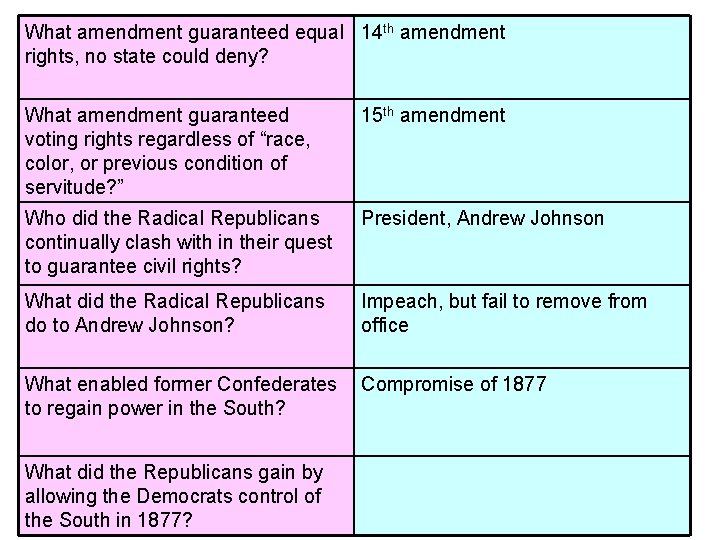 What amendment guaranteed equal 14 th amendment rights, no state could deny? What amendment What amendment guaranteed equal 14 th amendment rights, no state could deny? What amendment