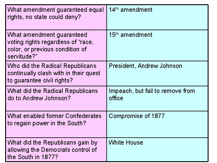 What amendment guaranteed equal 14 th amendment rights, no state could deny? What amendment What amendment guaranteed equal 14 th amendment rights, no state could deny? What amendment