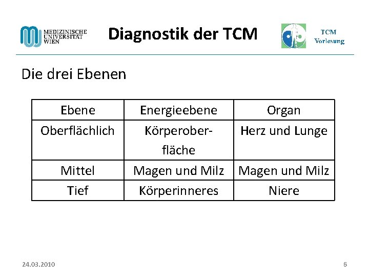 Diagnostik der TCM Die drei Ebenen Ebene Oberflächlich Mittel Tief 24. 03. 2010 Energieebene