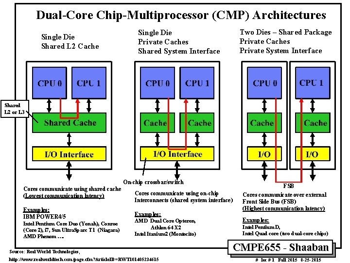 Dual-Core Chip-Multiprocessor (CMP) Architectures Single Die Shared L 2 Cache Single Die Private Caches