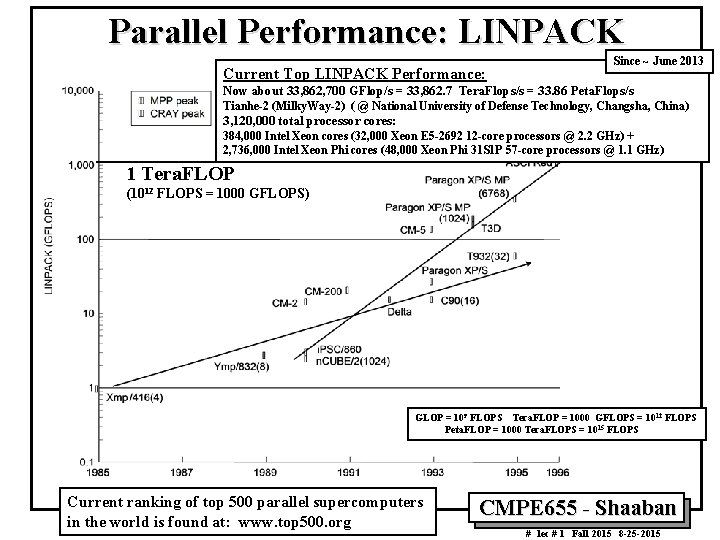 Parallel Performance: LINPACK Current Top LINPACK Performance: Since ~ June 2013 Now about 33,