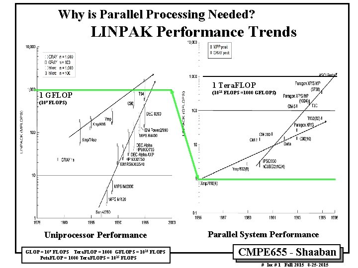 Why is Parallel Processing Needed? LINPAK Performance Trends 1 Tera. FLOP 1 GFLOP (1012