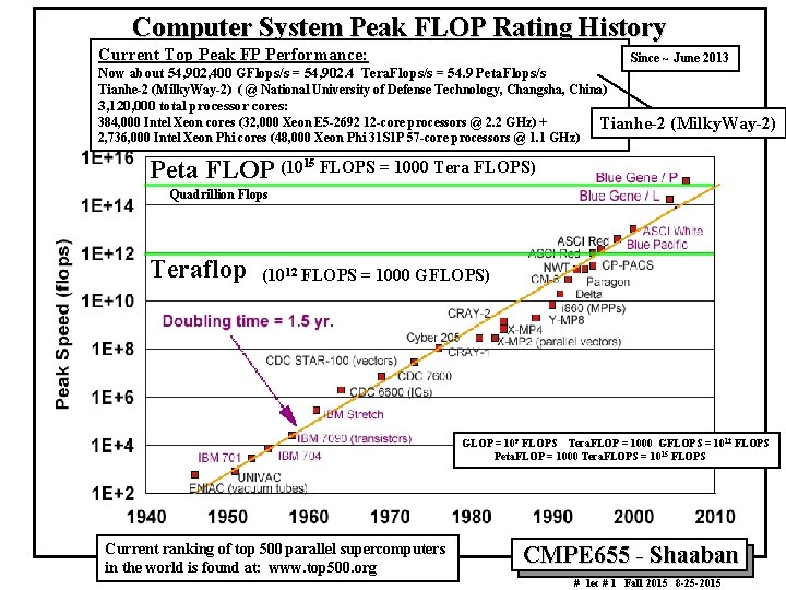 Computer System Peak FLOP Rating History Current Top Peak FP Performance: Since ~ June