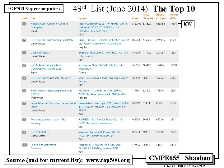 TOP 500 Supercomputers 43 rd List (June 2014): The Top 10 KW Source (and