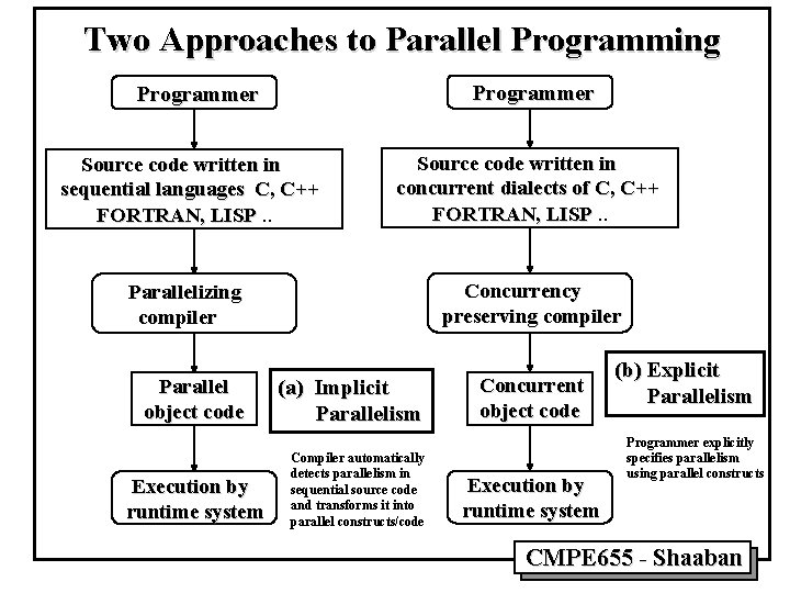 Two Approaches to Parallel Programming Programmer Source code written in sequential languages C, C++