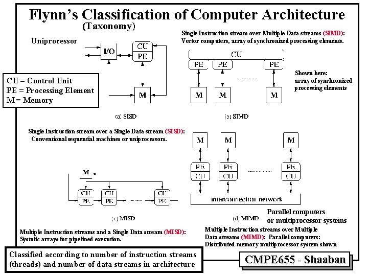 Flynn’s Classification of Computer Architecture (Taxonomy) Uniprocessor Single Instruction stream over Multiple Data streams