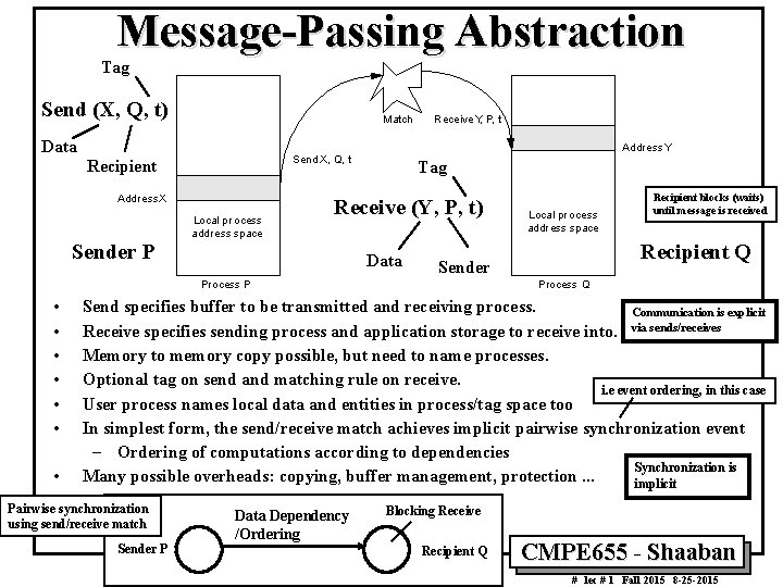 Message-Passing Abstraction Tag Send (X, Q, t) Match Data Addr ess X Sender P