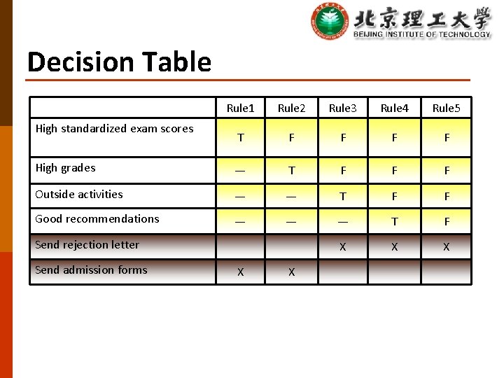 Decision Table Rule 1 Rule 2 Rule 3 Rule 4 Rule 5 T F